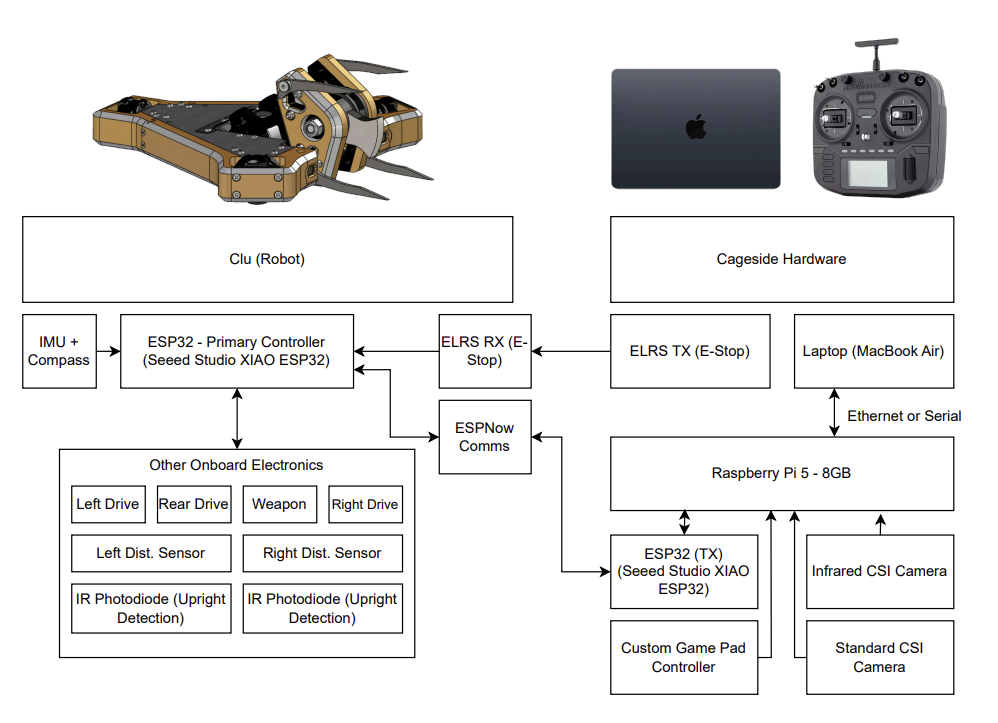 An image of my software + hardware architecture