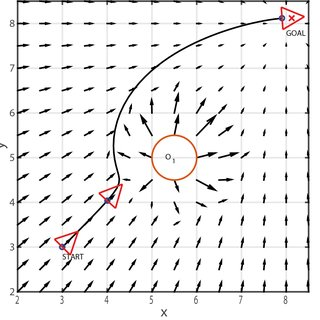 A graph showing the potential fields algorithm